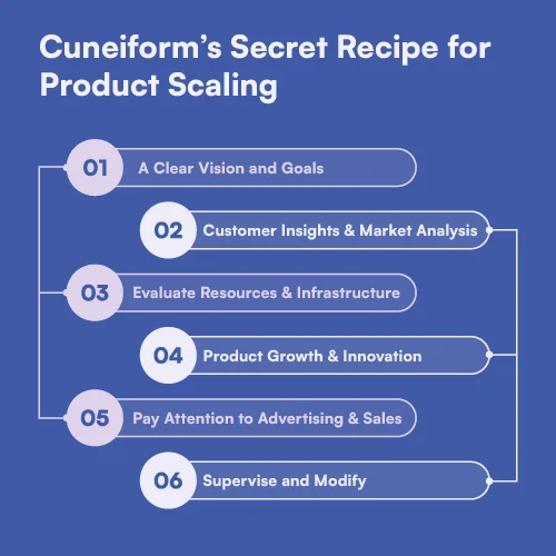 Cuneiform’s Secret Recipe for Product Scaling