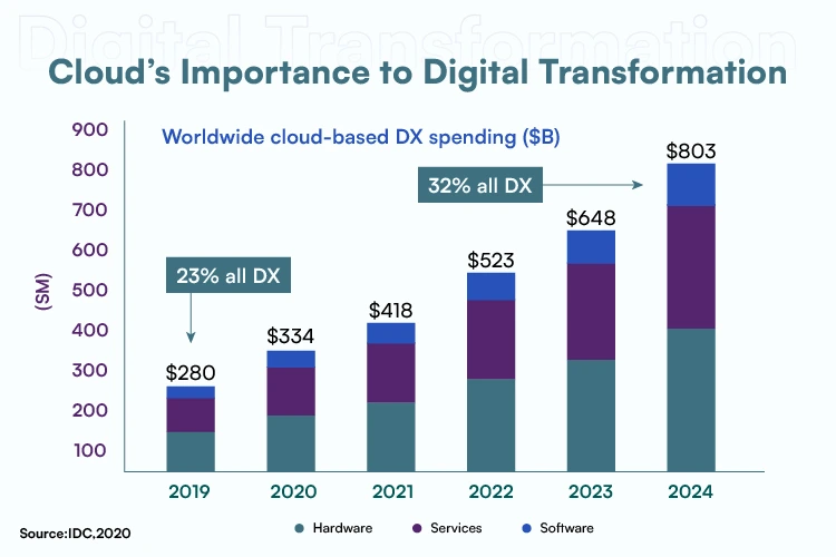 Clouds importance to digital transformation