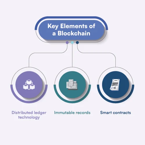 Key elements of a blockchain