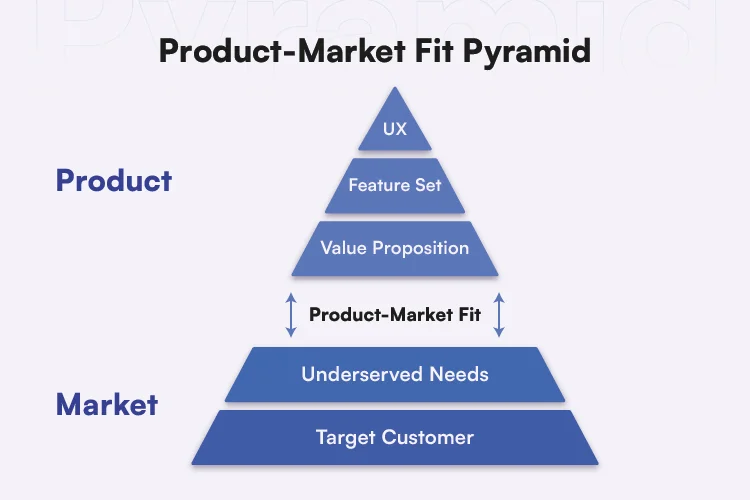 Product-Market Fit Pyramid