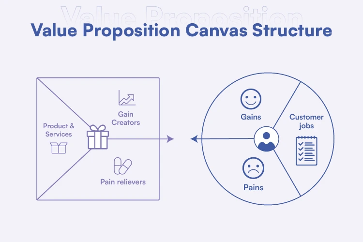 Value Proposition Canvas Structure