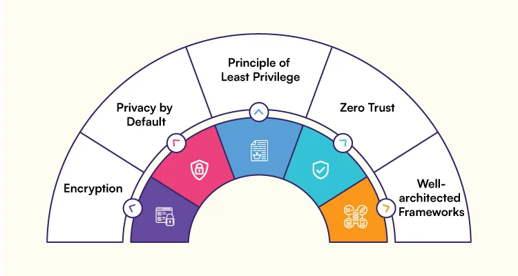Best Cloud Compliance Practices