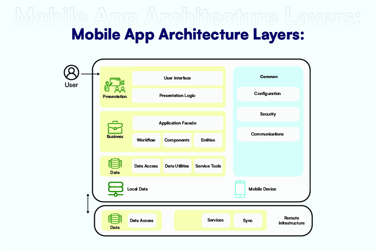 Mobile App Architecture Layers