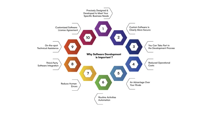 Why Software Development is Important