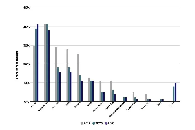 React Native popularity