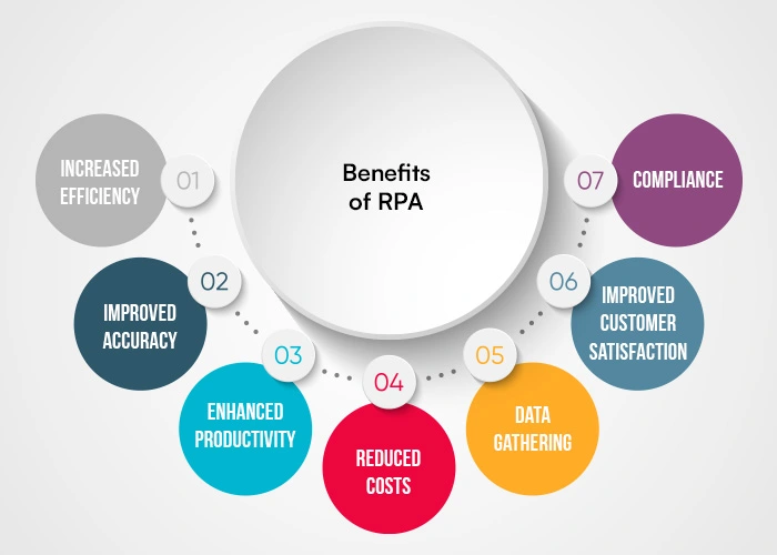 benefits of RPA (Robotic Process Automation)