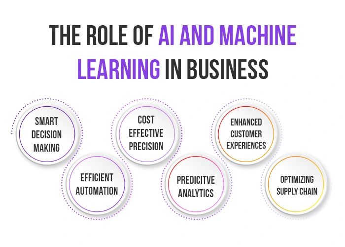 role of ai and machine learning in business