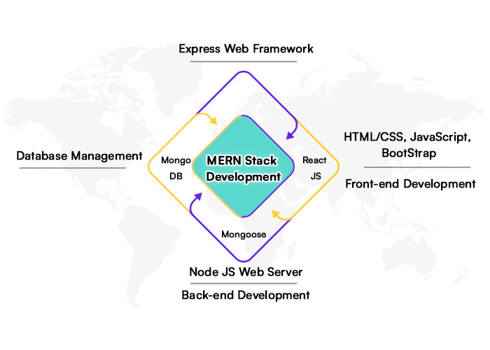 Core Components of MERN Stack
