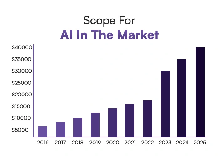 Attributes Of Including Artificial Intelligence In An Application 
